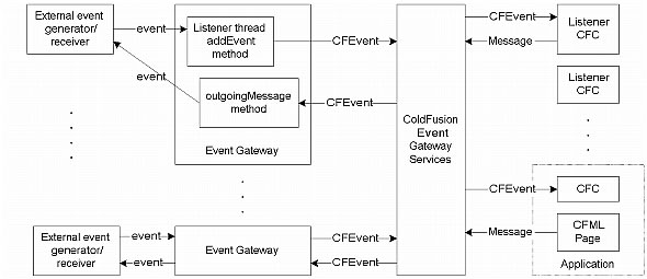 Structure of a gateway