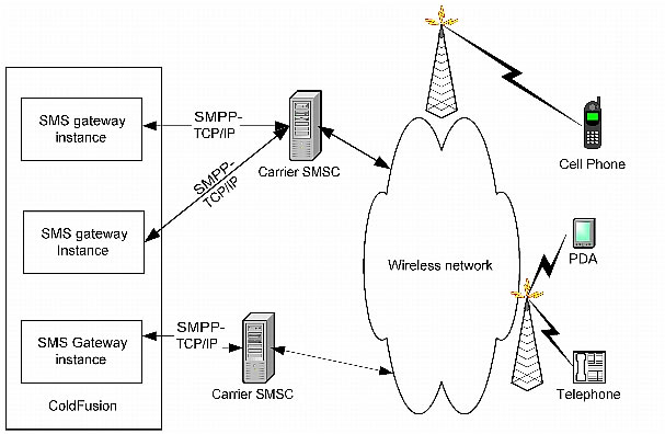 Relationship of SMS gateway instances, SMSCs, and mobile devices, showing how the role of the SMPP protocol and the wireless network.